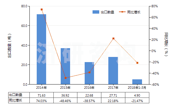 2014-2018年3月中國柑橘屬果實(shí)精油脫萜的萜烯副產(chǎn)品(HS33019020)出口量及增速統(tǒng)計(jì)